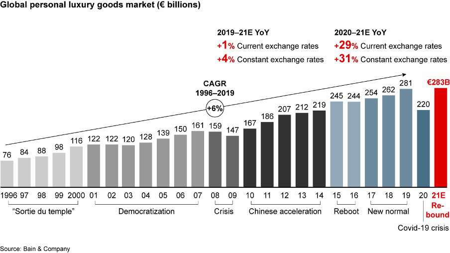 Bain & Co projection luxury market 2022