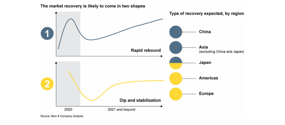Bain and company luxury rebound 2020 after covid chart