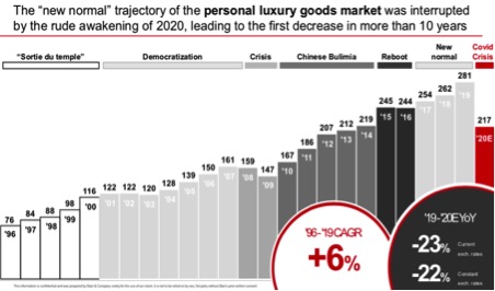 Luxury market in 2020